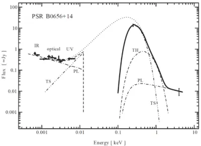 Figure II.8 – Exemple de spectre pour le pulsar d’âge moyen PSR B0656+14. La partie X est composée de X thermiques mous (TS), X thermiques durs (TH) et d’une loi de puissance (PL)