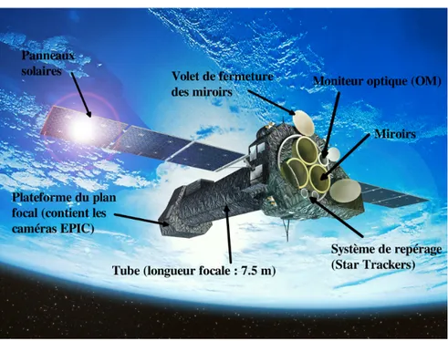 Figure III.5 – Le satellite XMM-Newton et ses principaux composants.