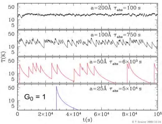 Figure 2.4: Fluctuations de la température des grains de poussière au cours du temps en fonction de