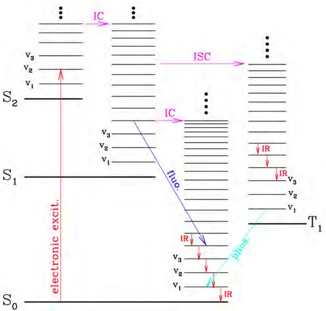 Figure 2.8: Schéma des transformations de l’énergie interne d’un PAH neutre isolé ayant absorbé un