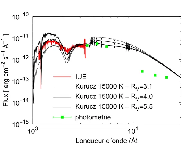 Figure 3.5: Émission de l’étoile double HD 200775 observée par le satellite IUE (courbe rouge), et