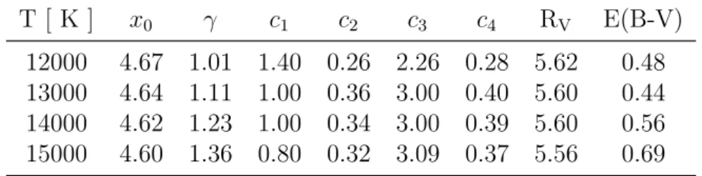 Table 3.1: Valeurs des paramètres de la courbe d’extinction de Fitzpatrick et Massa déterminés pour