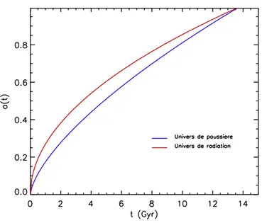 Figure 1.1 – Evolution du facteur d’échelle en fonction de la cosmologie.