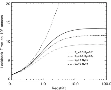 Figure 1.3 – Variation du temps de retour en arrière en fonction de la cosmologie