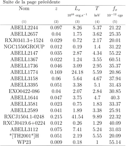 Table 2.1 – Echantillon local extrait de la base de données BAX. (2) redshift - (3)