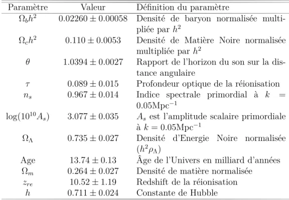 Table 3.1 – Résultats des chaînes MCMC en utilisant les données du CMB seul (WMAP