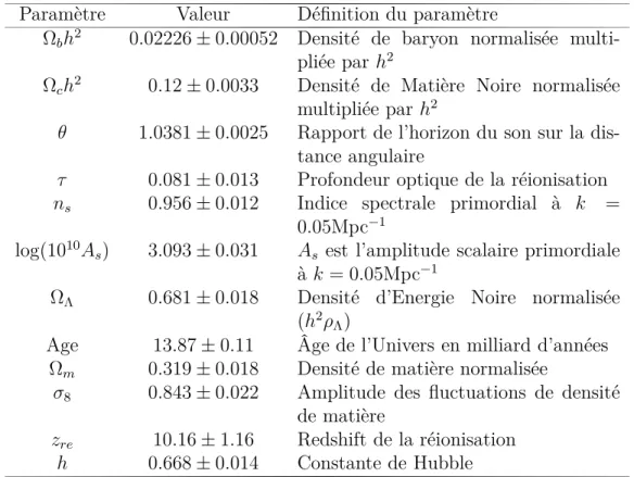 Table 3.2 – Résultats des chaînes MCMC en combinant les données du CMB de WMAP