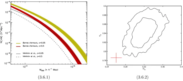 Figure 3.6 – (1) Intervalles d’erreurs sur la fonction de masse de Tinker obtenues à