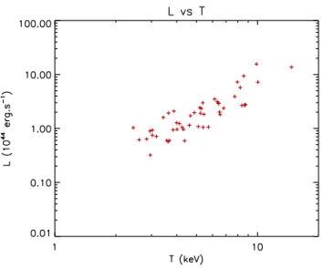 Figure 3.10 – Luminosité X dans la bande d’énergie [0.5 - 2] keV en fonction de la