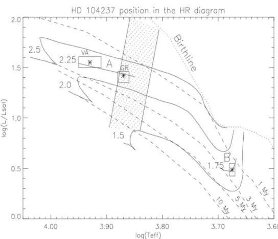 Figure 2.1 – Position de HD 104237 dans le diagramme HR, tel que présenté dans Böhm et al