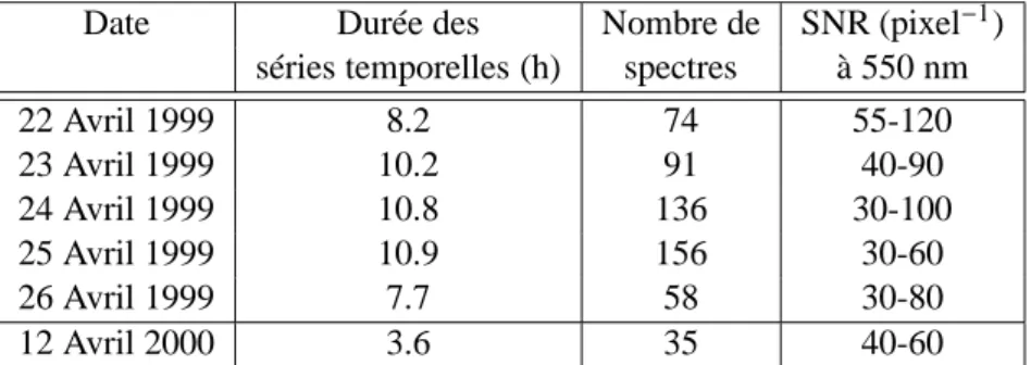 Tableau 2.3 – Log des observations obtenues avec le spectrographe GIRAFFE du SAAO (Böhm et al., 2004), sur lesquelles se sont basées nos travaux.