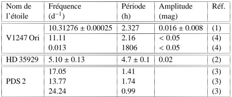Tableau 2.5 – Résultats des études sismiques précédentes relatives aux étoiles cibles de la cam- cam-pagne d’observations HARPS 2008