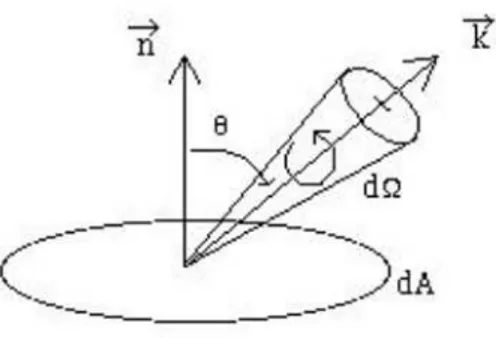Figure 3.1 – Géométrie relative à un faisceau lumineux de direction ~k ( |~k| = 1) et d’angle solide dΩ par rapport à une surface orientée d ~ A = dA ~n ( |~n| = 1)