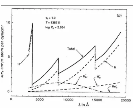 Figure 3.4 – Opacité du continu typique d’une étoile de type spectral A. (Graphique extrait du cours &#34;Bases physiques de l’astrophysique&#34; de G
