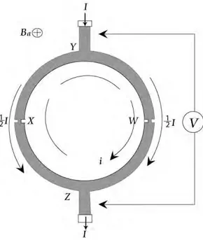 Figure 3.9 – Le schéma de principe du SQUID-DC, il s’agit d’un anneau supra-
