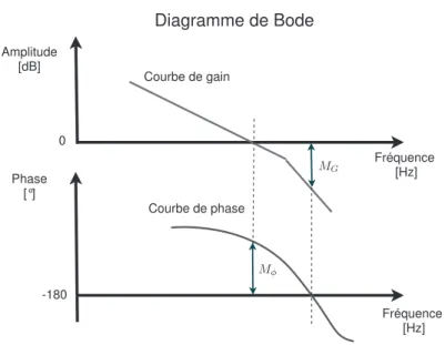 Figure 3.19 – Illustration de la marge de phase et la marge de gain d’un exemple