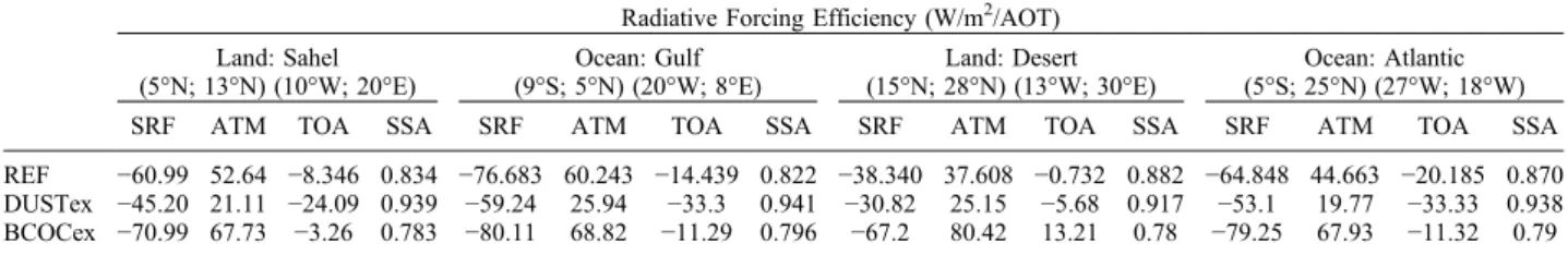 Table 3b. SW+LW DJF Radiative Forcing Efficiency in W/m 2 /AOT 500 nm Over the Four Subdomains a