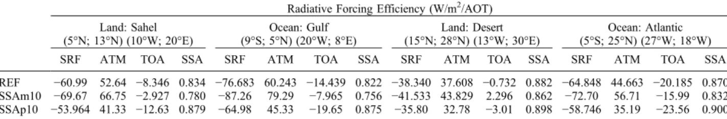 Table 4b. SW+LW DJF Radiative Forcing Efficiency in W/m 2 /AOT 500 nm Over the Four Subdomains for the REF Simulation and