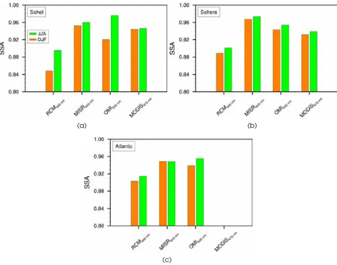 Figure 4.7 represents the averaged AE AOT over the three subdomains represented on Figure