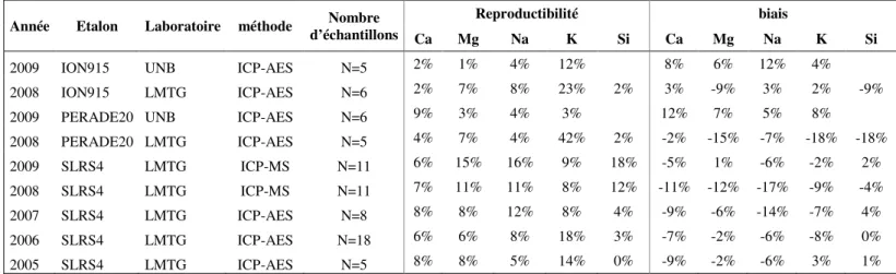 Tableau 2.3.  Reproductibilité et biais des analyses en cations majeurs sur ICP-AES et ICP-MS du 