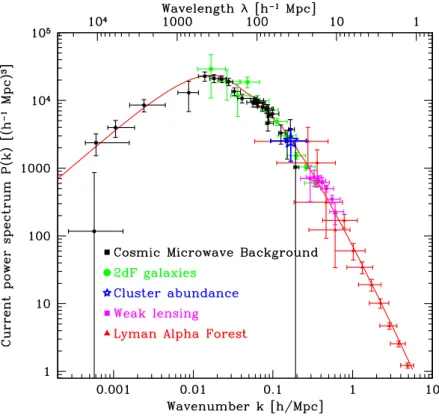 FIG. 1. Measurements of the linear matter power spectrum P (k) computed as described in the text, using the concordance model of [5] (solid curve) to compute window functions