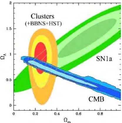 Fig. 2.8: Exemple de contraintes sur Ω m et Ω Λ `a partir des amas de galaxies. Ici, c’est la fraction de