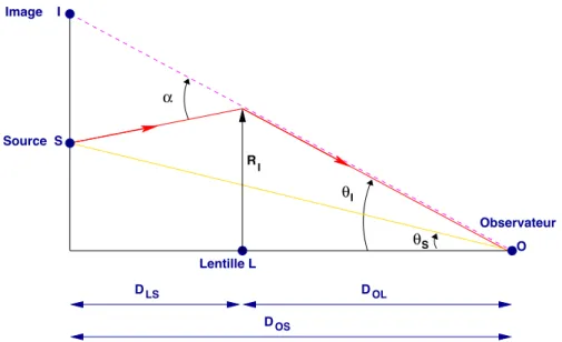 Fig. 3.1: Sch´ema du banc d’optique d’une lentille gravitationnelle. La source S est observ´ee sous