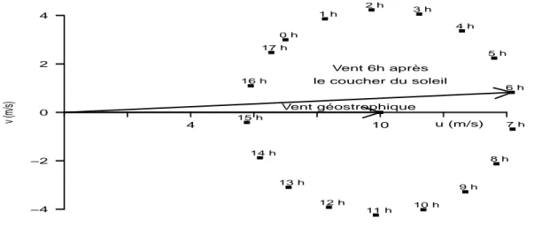 Figure 2.7  Evolution temporelle du vent nocturne autour du vent géostrophique (vent zonal de 10 m.s −1 )