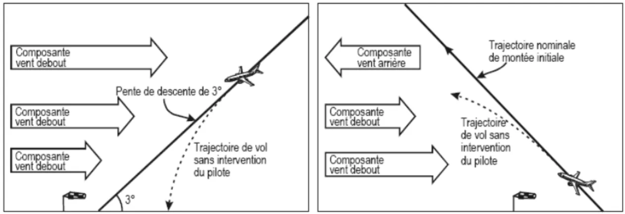 Figure 2.9  Trajectoire de vol d'un avion soumis à un cisaillement de vent lors des phases d'approche
