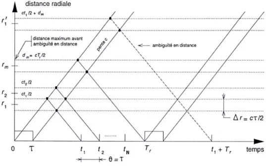 Figure 4.4  Représentation temps-distance des signaux émis par le radar et retro-diusés par les cibles atmosphériques [Puygrenier, 2005].