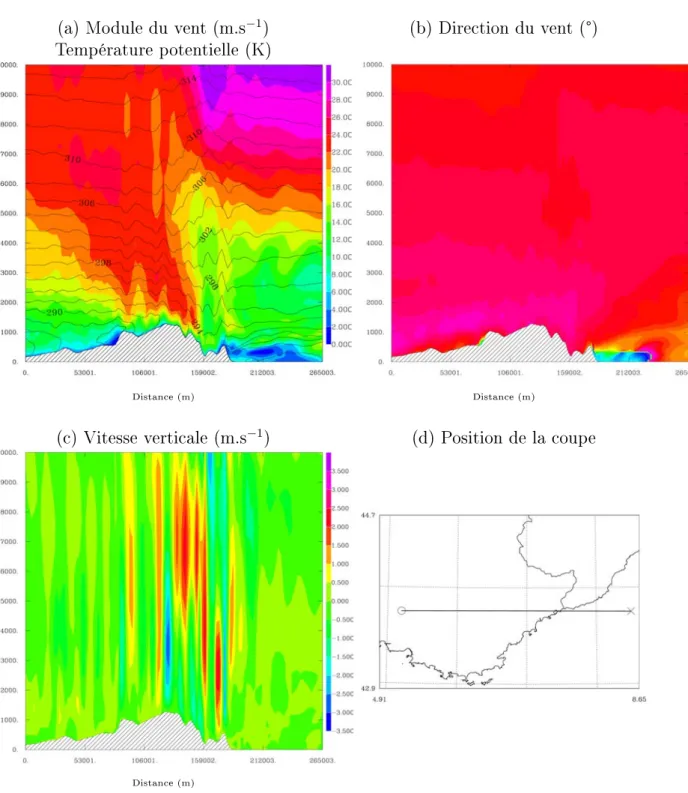 Figure 5.12  Coupes verticales des isolignes de température potentielle superposée au module du vent (a), de la direction du vent (b) et de la vitesse verticale (c) sur 10 km d'altitude selon un axe Ouest/Est passant par Monaco (c) le 12 Mars 2005 à 10 h UTC [prévision 10 h].