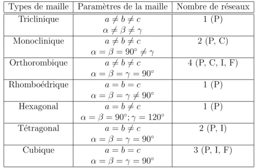 Table 2.1 – R´ eseaux de Bravais class´es par type de maille. α, β, γ repr´esentent