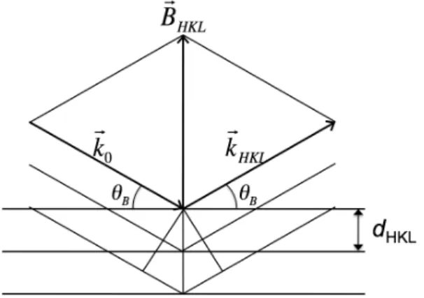 Figure 2.3 – ~ k 0 et ~k HKL sont respectivement les vecteurs d’onde des faisceaux