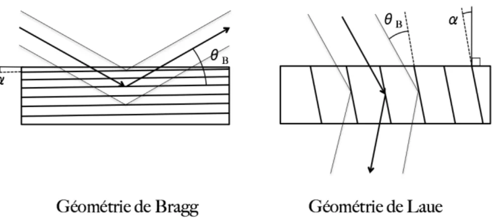 Figure 2.5 – Repr´ esentations sch´ematiques des diffractions en g´eom´etrie de Bragg