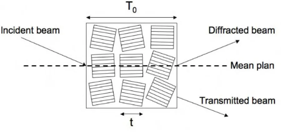 Figure 2.9 – Repr´ esentation du mod`ele de Darwin des cristaux mosa¨ıques. T 0 est