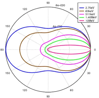 Figure 2.7 – Distribution angulaire des photons diffusés par effet Compton pour différentes éner- éner-gies.