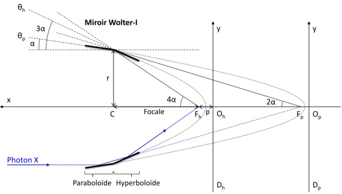 Figure 3.2 – Vue en coupe de la géométrie d’un miroir Wolter-I.
