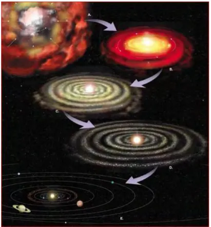 Figure 1.1  De la nébuleuse primitive à la formation du système solaire (Zabludo [2003]).
