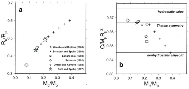 Figure 1.12  Comparaison des tailles de noyau et du facteur du moment d'inertie (sans dimension) pour plusieurs modèles de structure interne diérents, contraints par l'analyse chimique des météorites SNC (Spohn et al