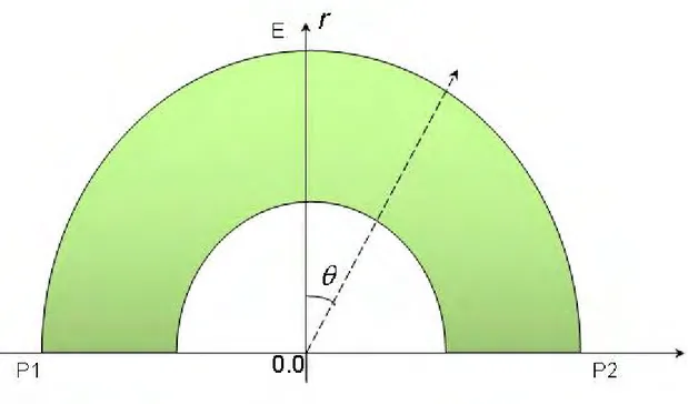 Figure 2.3  Représentation schématique de l'hémisphère planétaire étudié avec le code CITCOM, en coordonnées sphériques axisymétriques (r, θ)