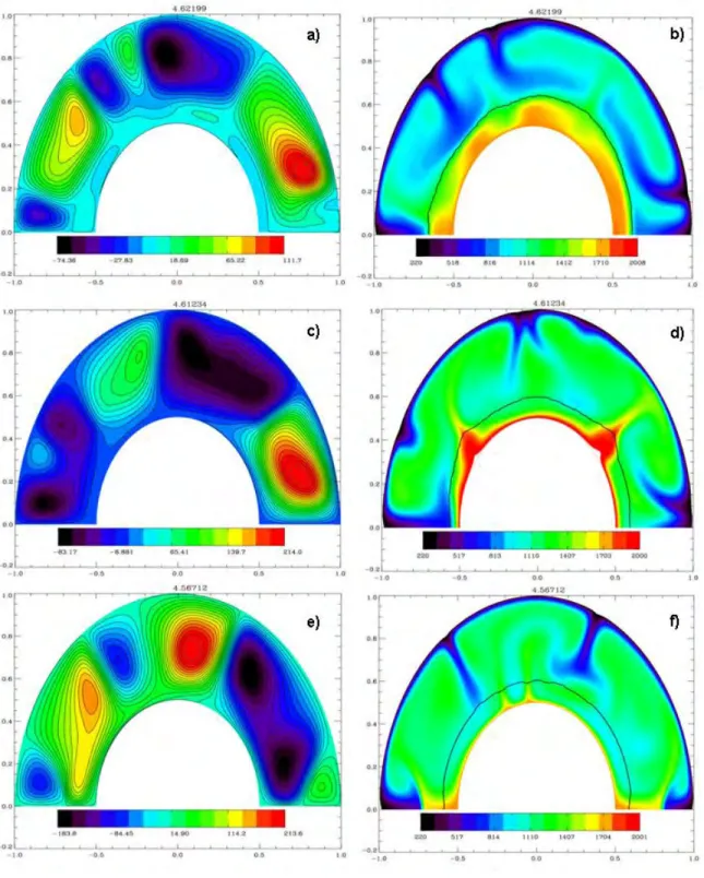 Figure 2.16  Fonction de courant sans dimension (à gauche) et prol de tempéra- tempéra-ture en Kelvins (à droite) dans le manteau, à 4.5 milliard d'années environ