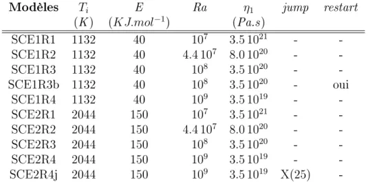 Table 3.2  Paramètres xes pour les modèles comprenant un petit noyau. Ti est la