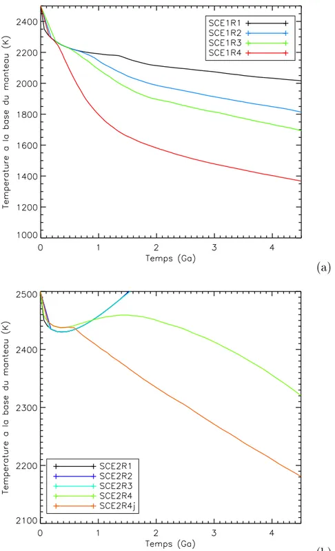 Figure 3.6  Prol de température à la limite noyau-manteau, pour les modèles SCE1 (a) et SCE2 (b), entre 0 et 4.5 milliards d'années.