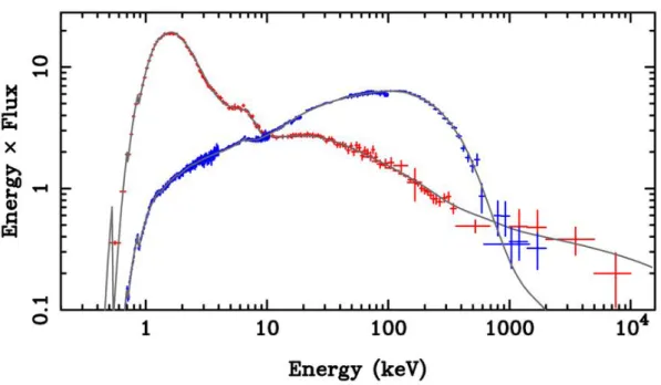 Figure 3.4 – Distribution spectrale bimodale de Cygnus X-1. Les spectres rouge et bleu repré- repré-sentent les états canoniques, respectivement l’état à loi de puissance et l’état à cassure