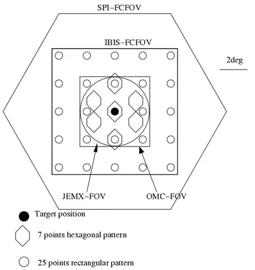 Figure 4.2 – Illustration des deux motifs d’observation (dither patterns) mis en place pour la mission INTEGRAL