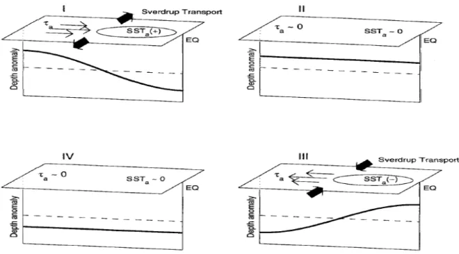 Figure I.11. Phases du mécanisme de recharge-décharge : (I) Phase chaude, (II) Transition entre phases 