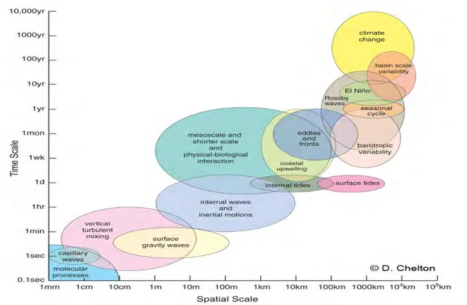 Figure I.24. Ensembles des échelles de variabilité spatiale et temporelle présentes dans l’océan ainsi que leurs 