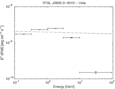 Figure 4.5 Spectre du pulsar V´ela, en pointill´e la loi de puissance ajust´ee dans la section 4.1.5