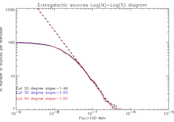 Figure 5.4 Diagramme Log(N)-Log(S) pour 3 coupures en latitudes diff´erentes : |b| >40 ◦ ,