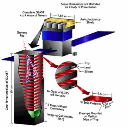 Figure 2.2 Vue ´eclat´ee du LAT illustrant le principe de d´etection. Cr´edit Nasa.